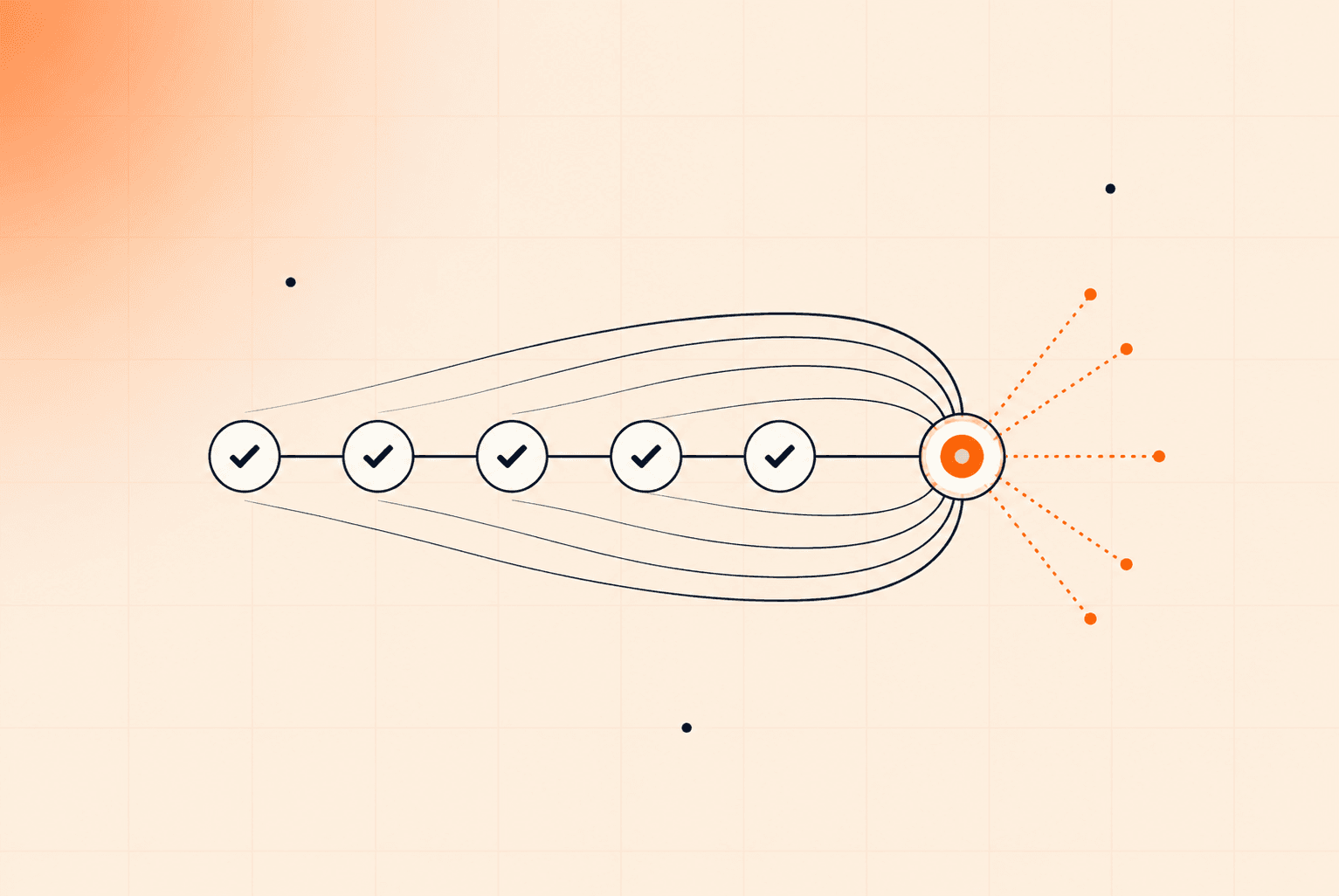 Five connected checkpoint nodes flow into a glowing orange hub, symbolizing momentum and streak-based habit building.
